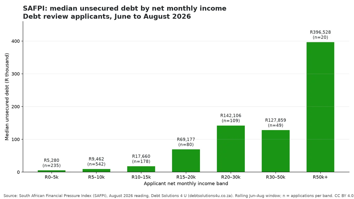 Median unsecured debt by net monthly income band, from the South African Financial Pressure Index August 2026 reading