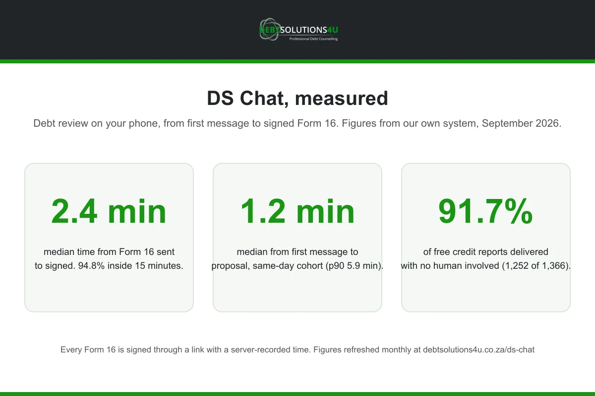 DS Chat, measured: 2.4 minutes median from Form 16 sent to signed, 1.2 minutes median from first message to proposal, 91.7% of credit reports delivered with no human involved